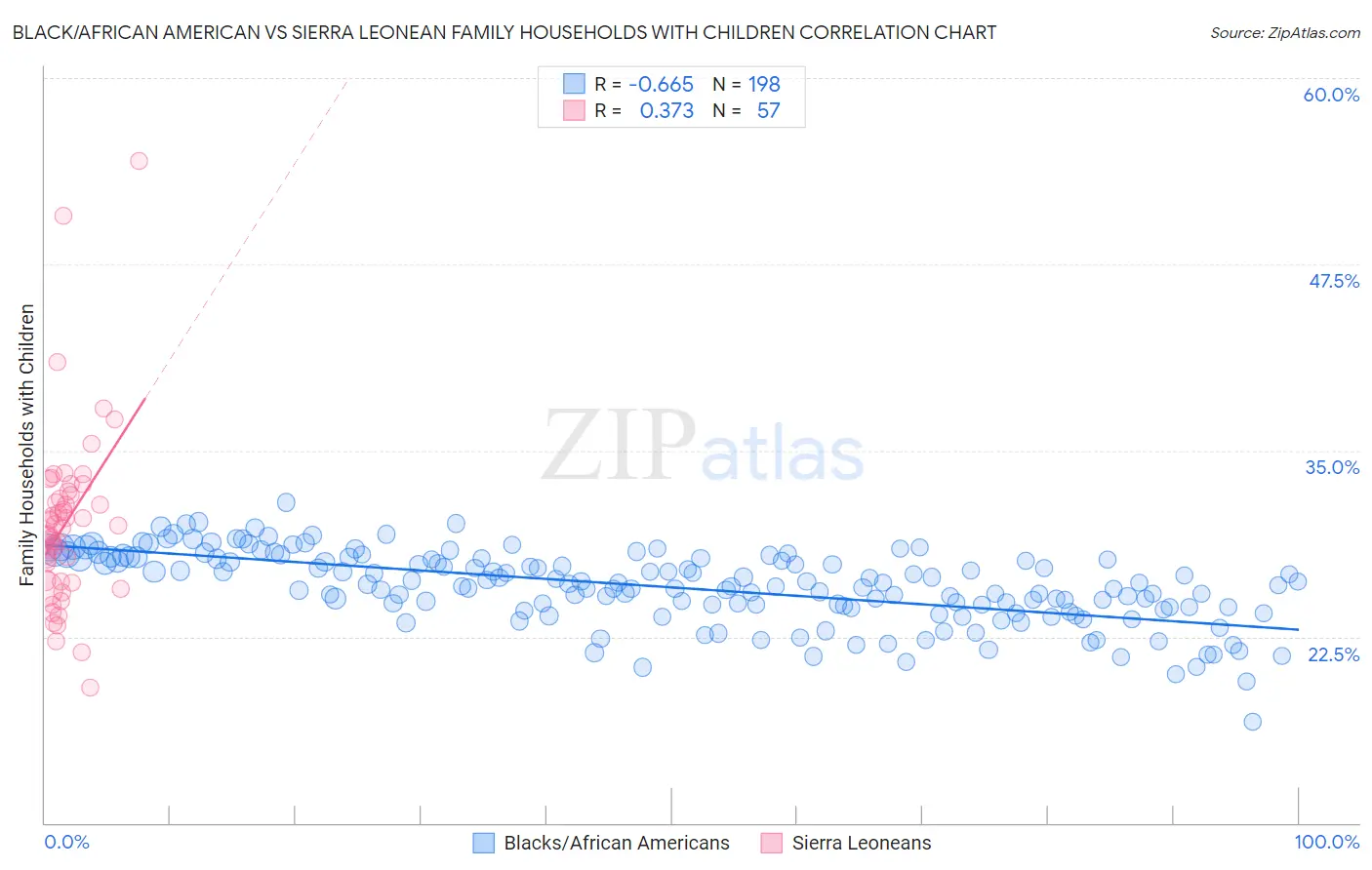 Black/African American vs Sierra Leonean Family Households with Children
