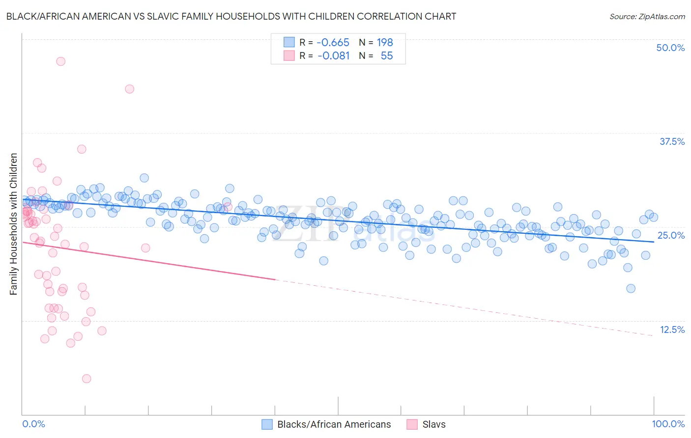 Black/African American vs Slavic Family Households with Children