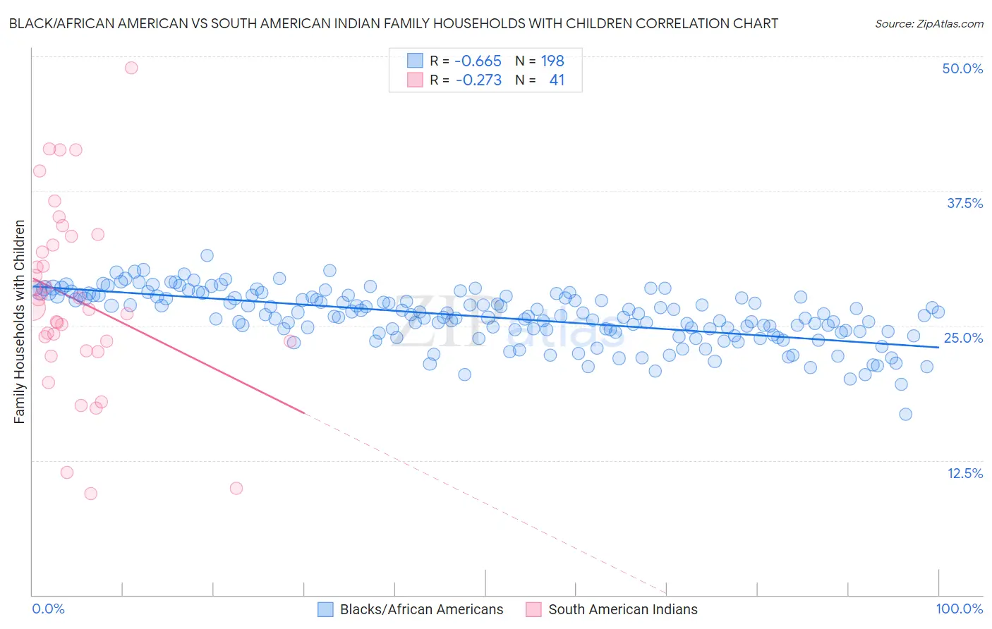 Black/African American vs South American Indian Family Households with Children