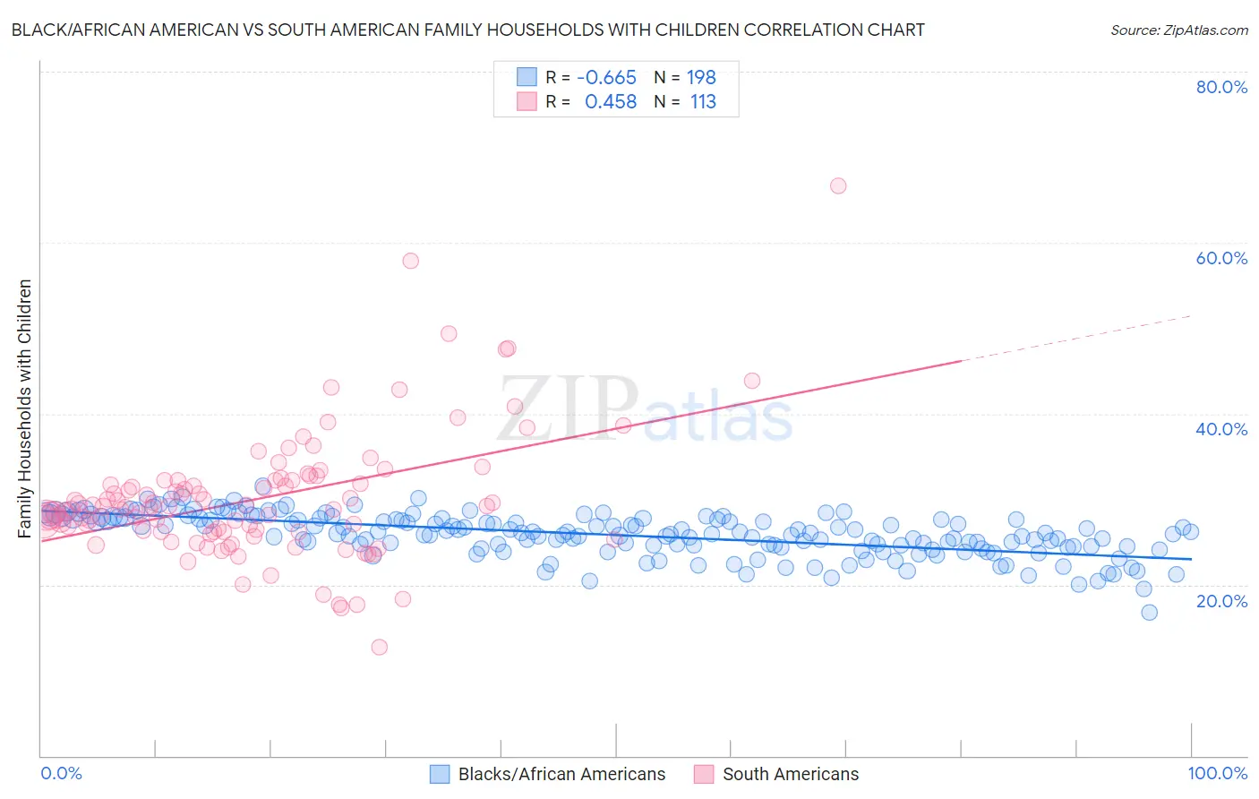 Black/African American vs South American Family Households with Children