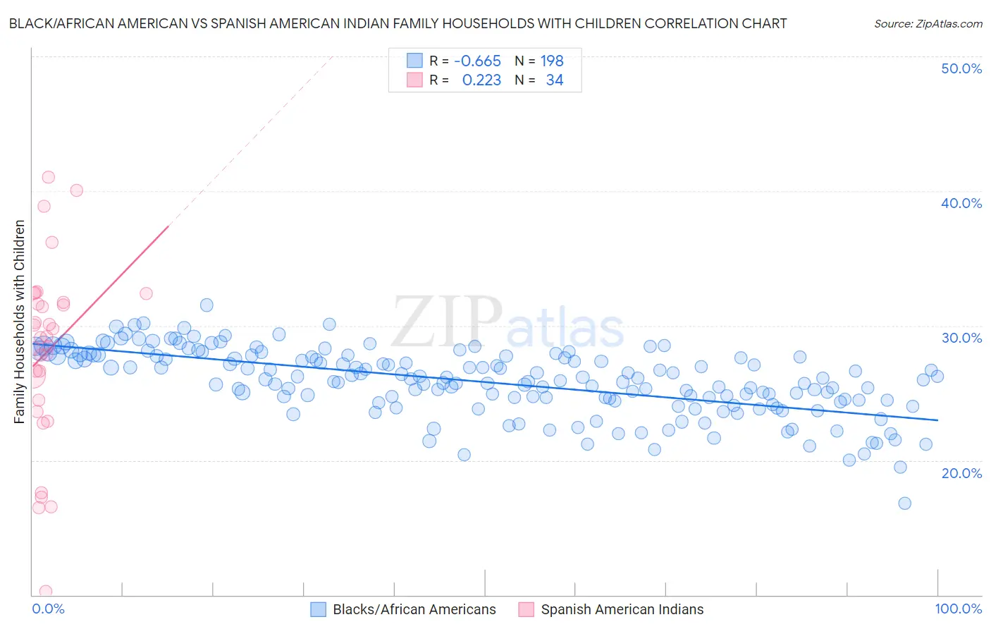 Black/African American vs Spanish American Indian Family Households with Children