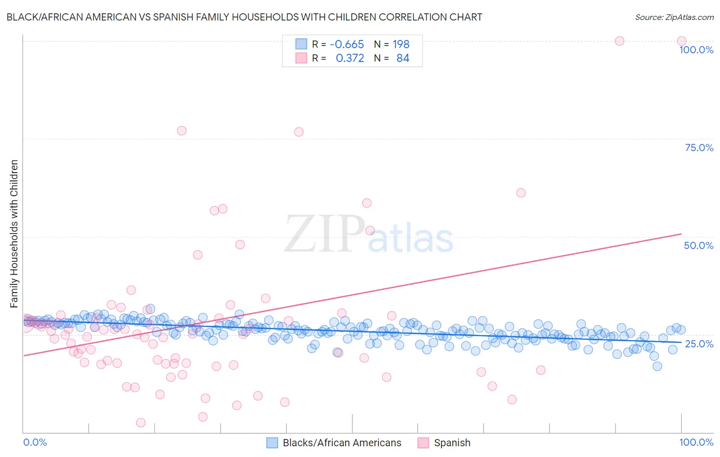 Black/African American vs Spanish Family Households with Children