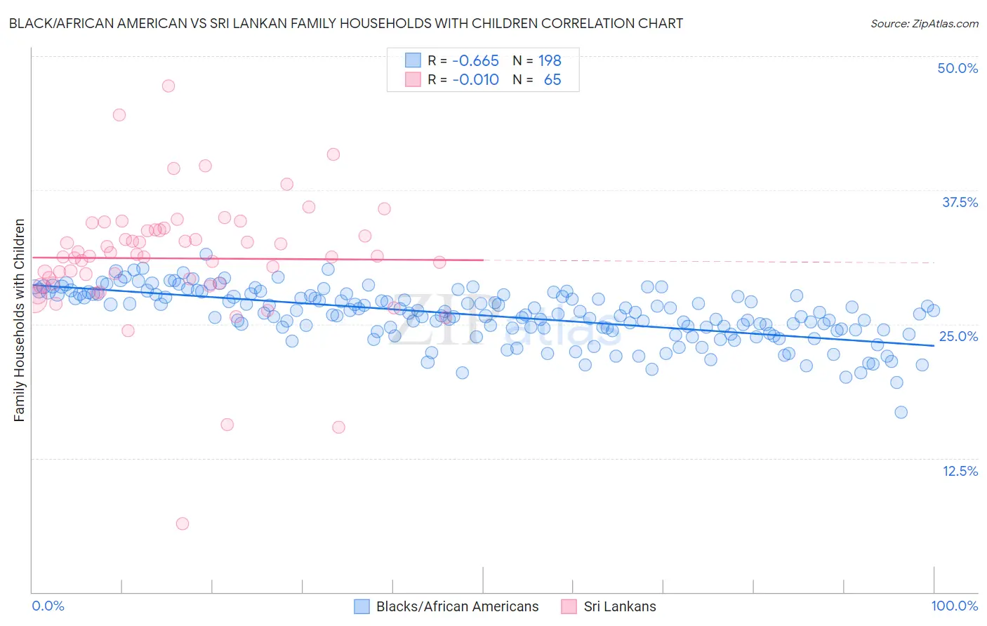 Black/African American vs Sri Lankan Family Households with Children