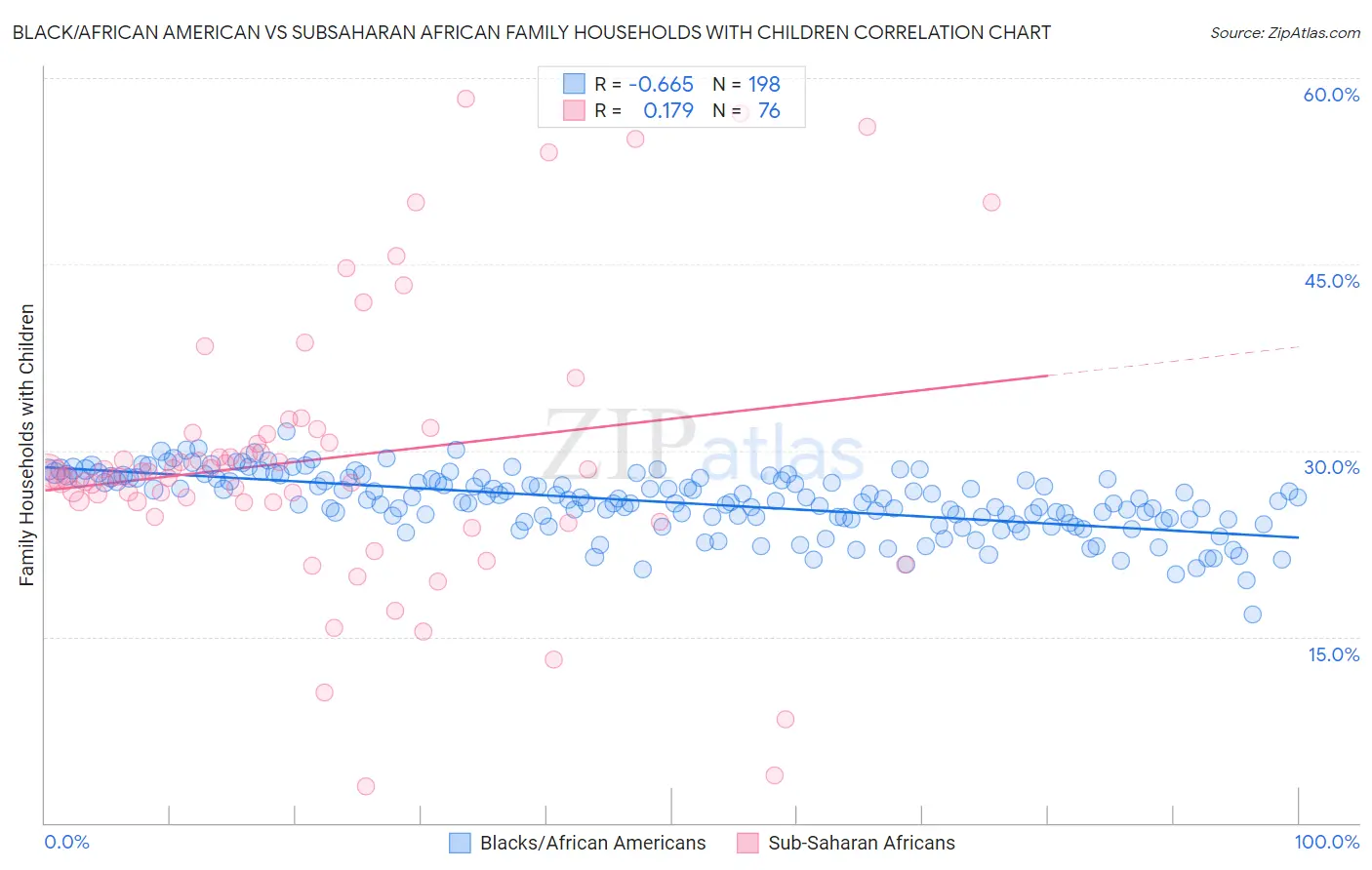 Black/African American vs Subsaharan African Family Households with Children