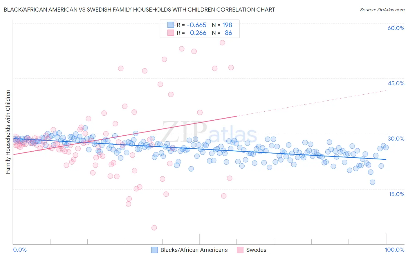 Black/African American vs Swedish Family Households with Children
