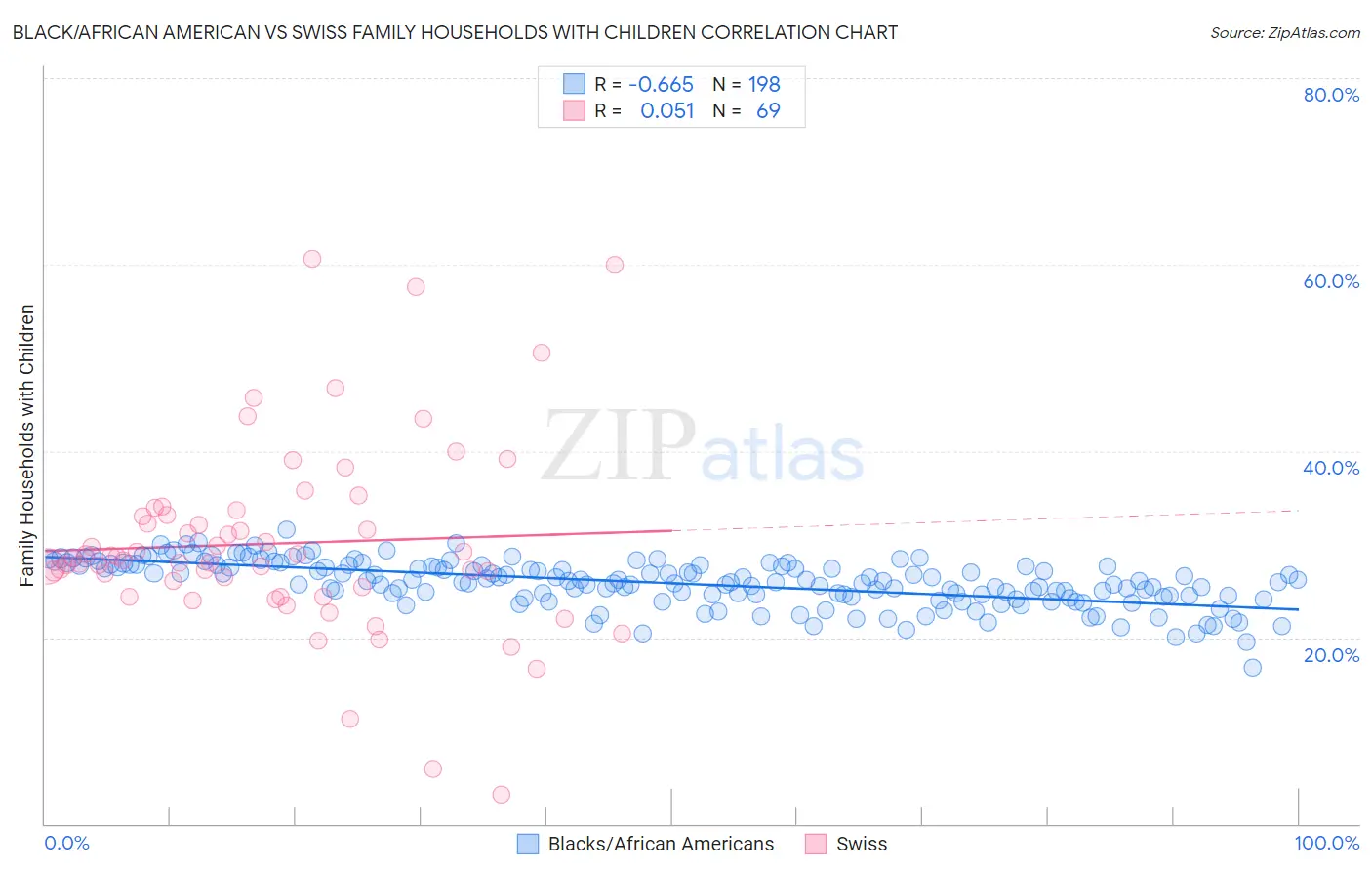 Black/African American vs Swiss Family Households with Children