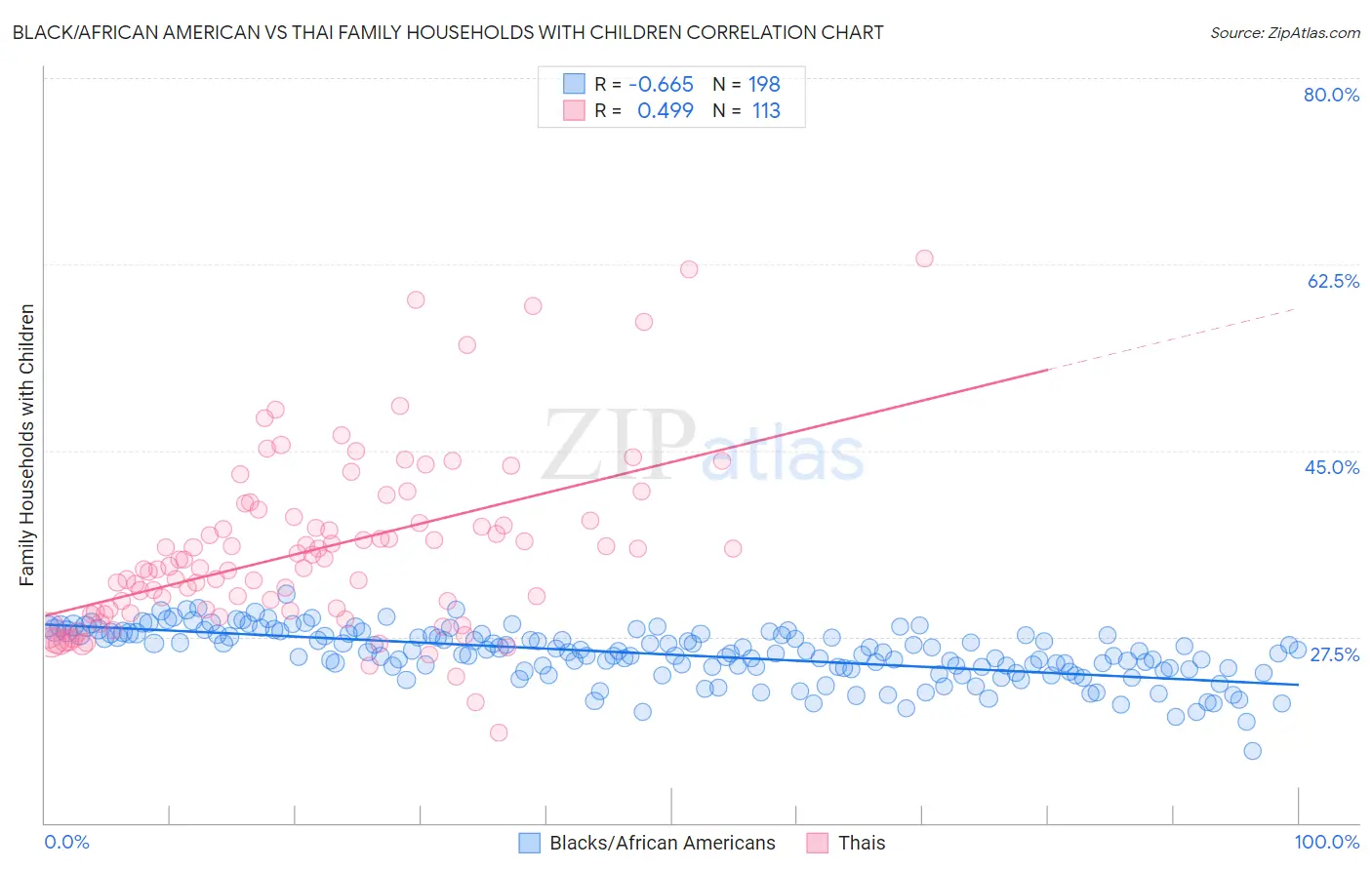 Black/African American vs Thai Family Households with Children
