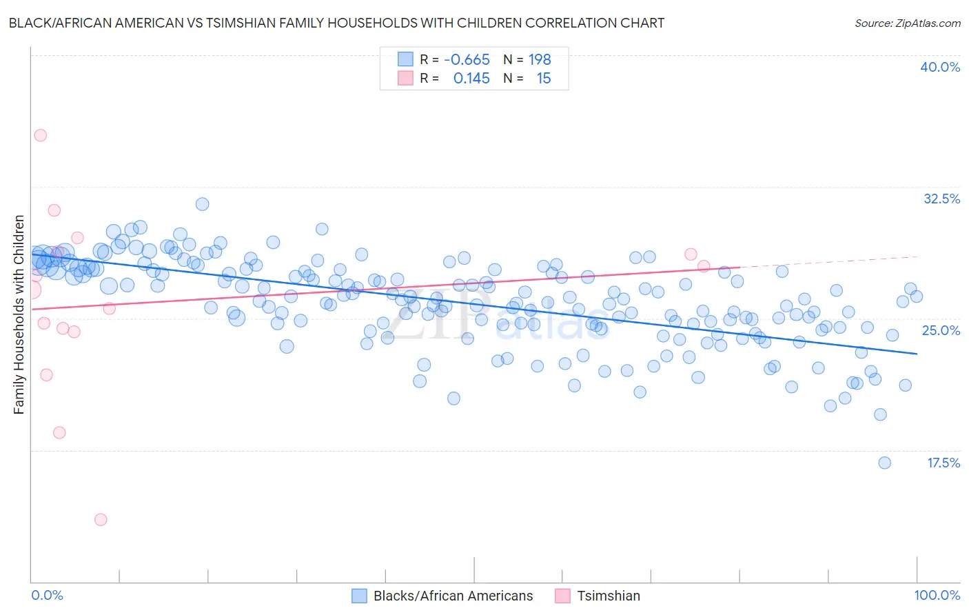 Black/African American vs Tsimshian Family Households with Children