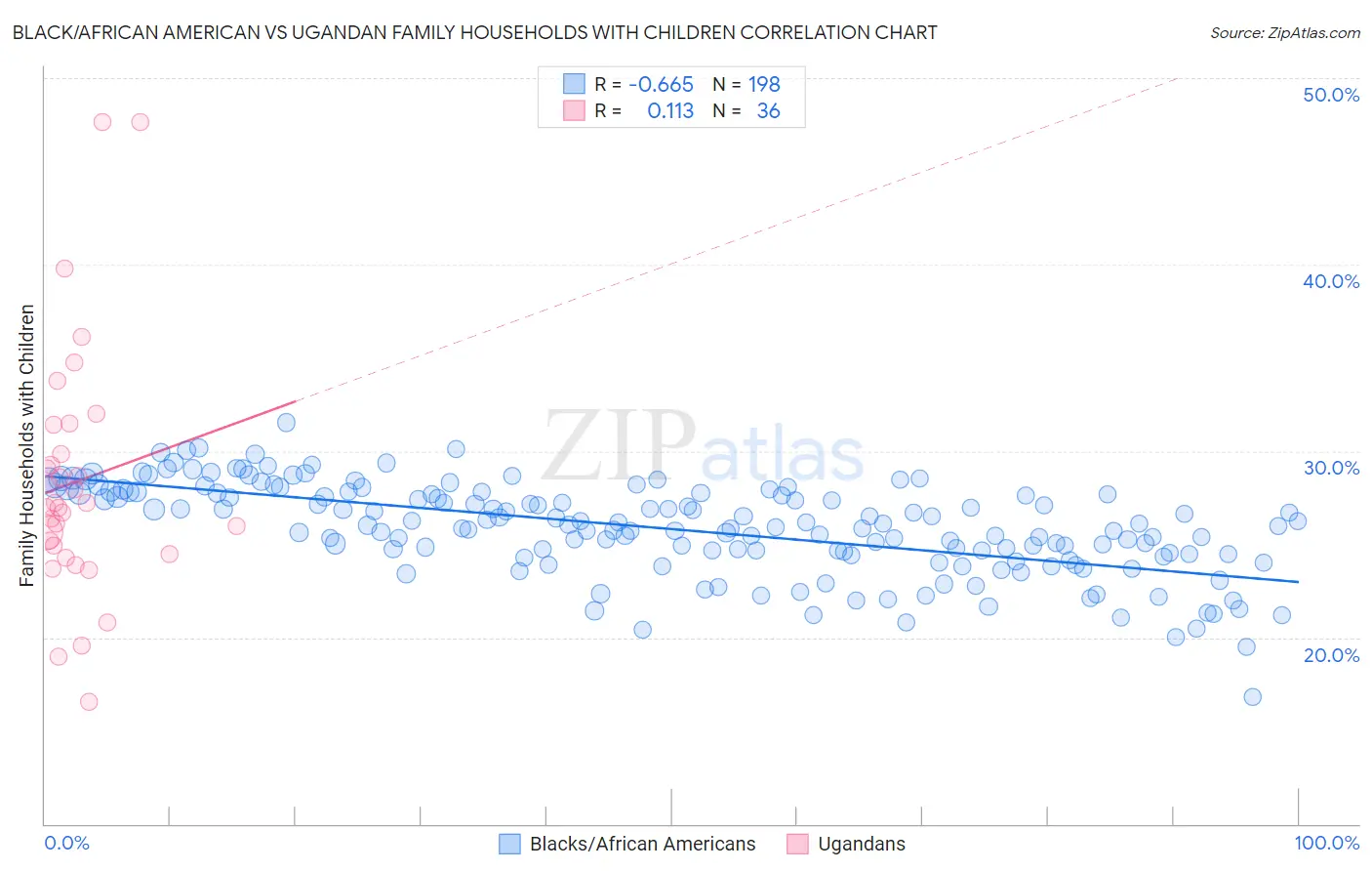 Black/African American vs Ugandan Family Households with Children