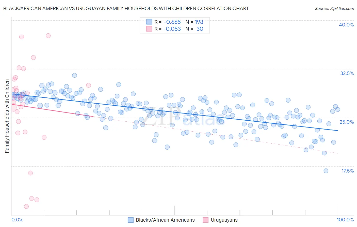 Black/African American vs Uruguayan Family Households with Children
