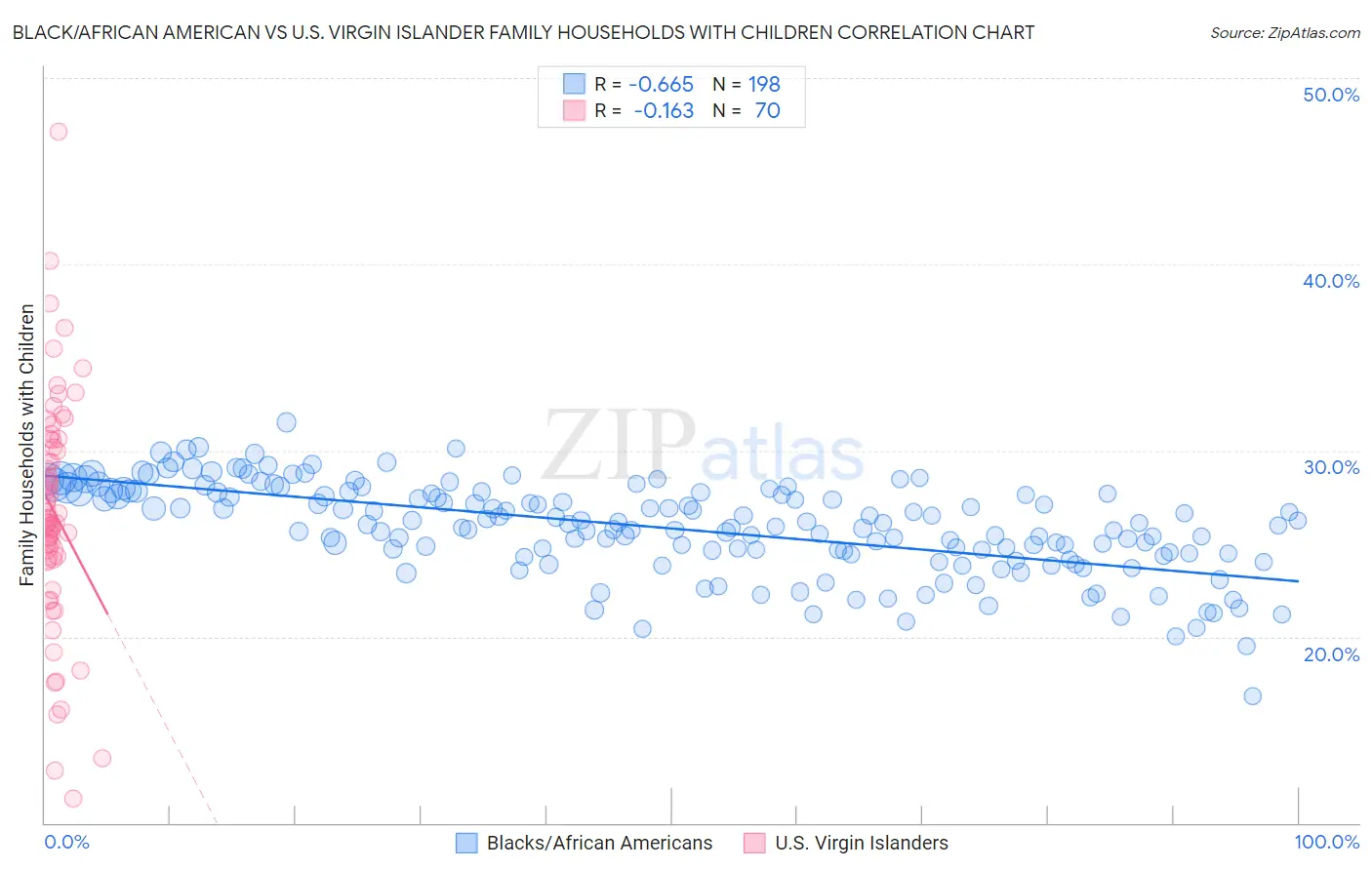 Black/African American vs U.S. Virgin Islander Family Households with Children