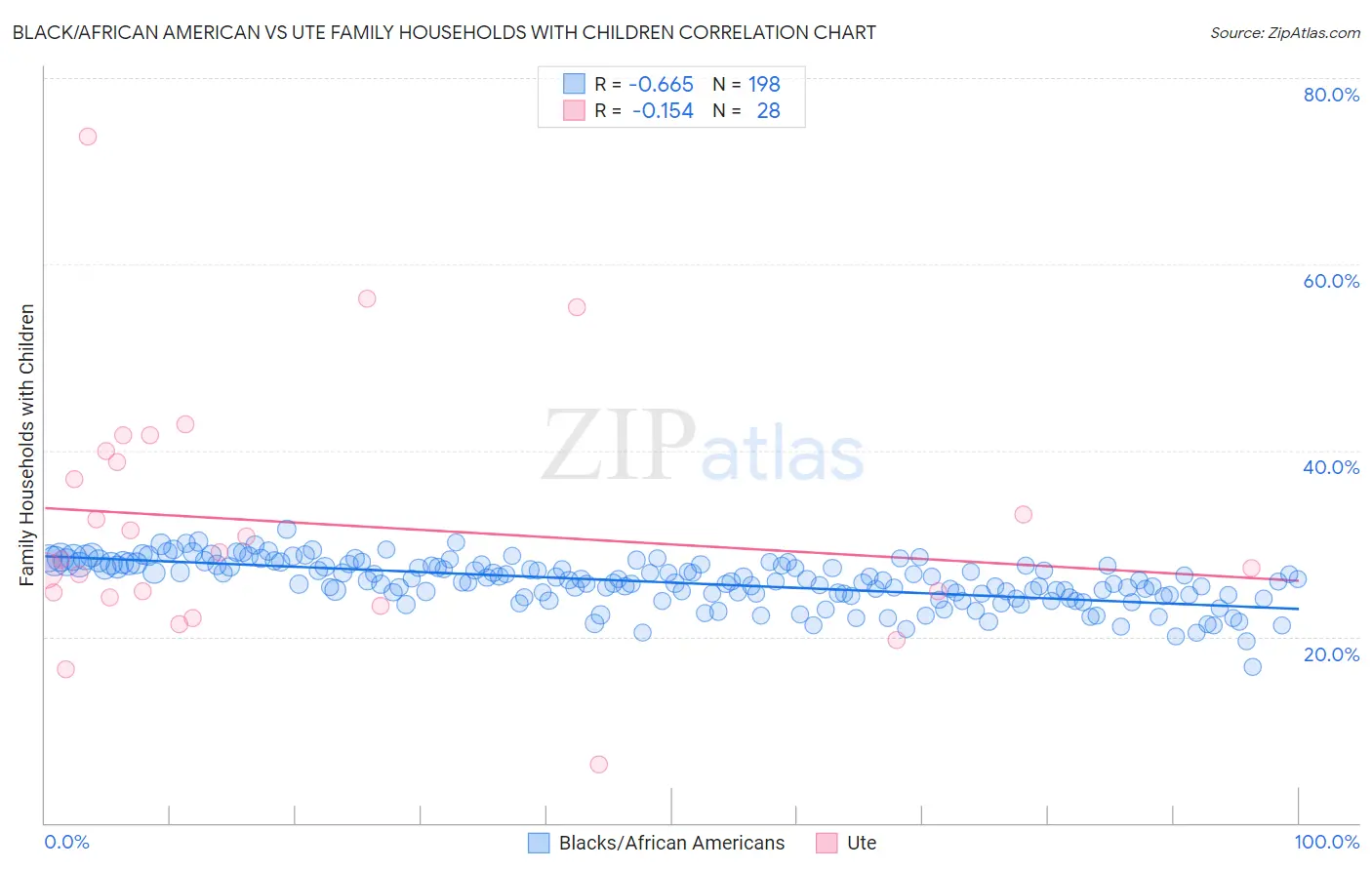 Black/African American vs Ute Family Households with Children