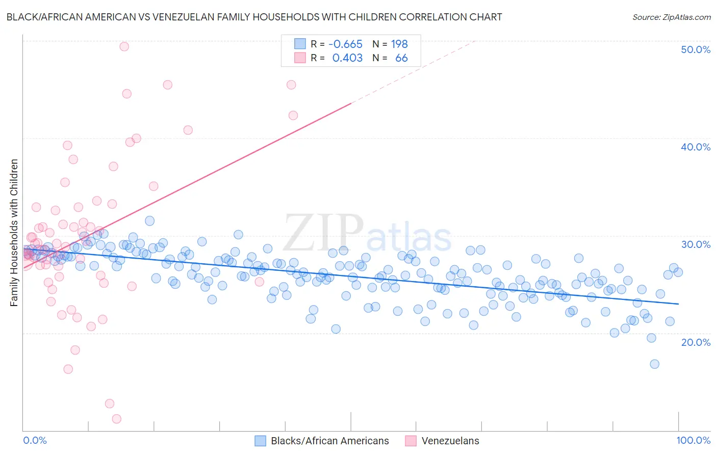 Black/African American vs Venezuelan Family Households with Children