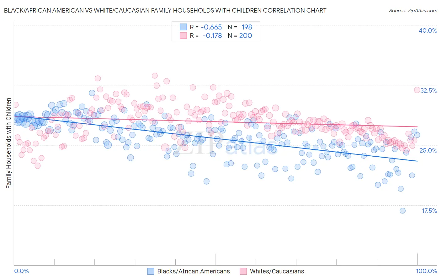 Black/African American vs White/Caucasian Family Households with Children