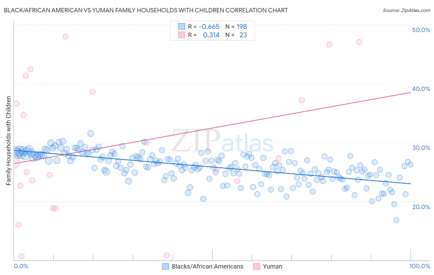 Black/African American vs Yuman Family Households with Children