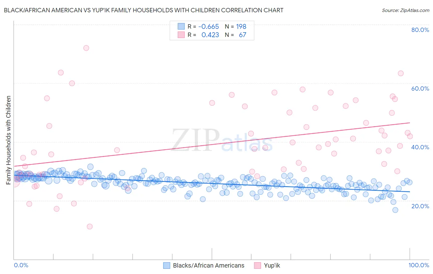 Black/African American vs Yup'ik Family Households with Children