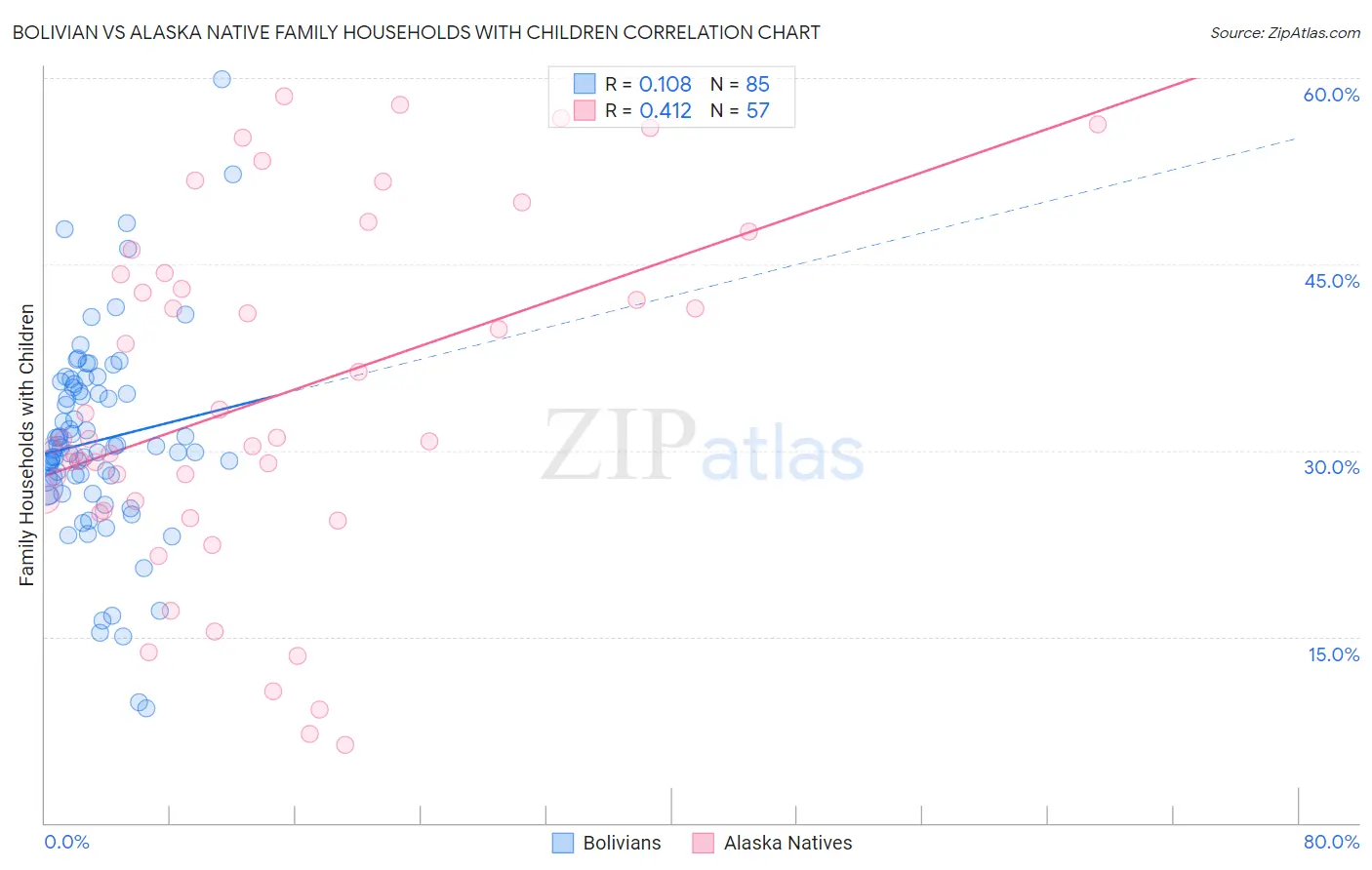 Bolivian vs Alaska Native Family Households with Children