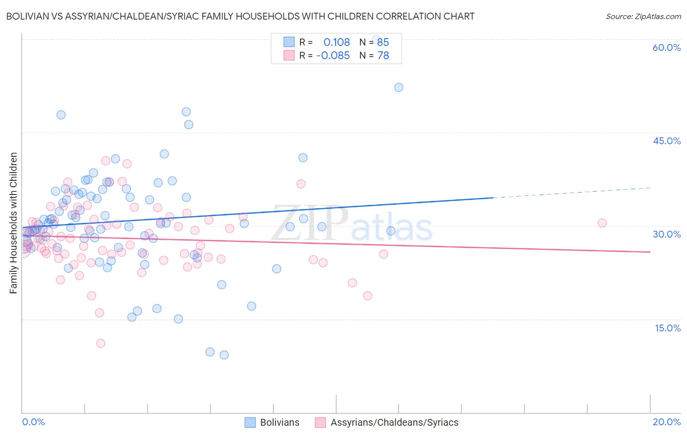 Bolivian vs Assyrian/Chaldean/Syriac Family Households with Children