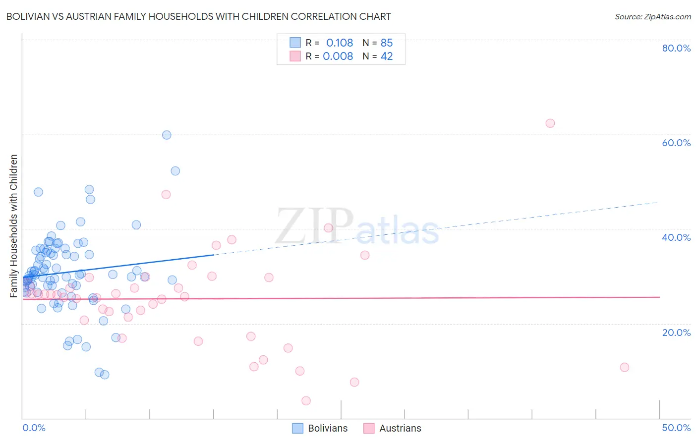 Bolivian vs Austrian Family Households with Children