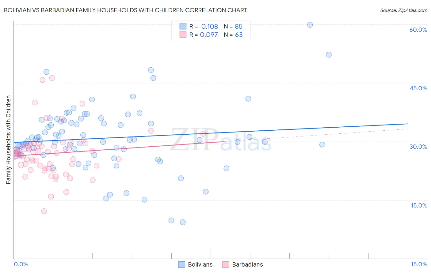 Bolivian vs Barbadian Family Households with Children