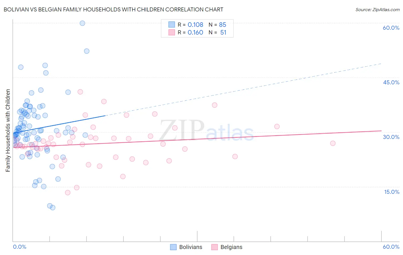 Bolivian vs Belgian Family Households with Children