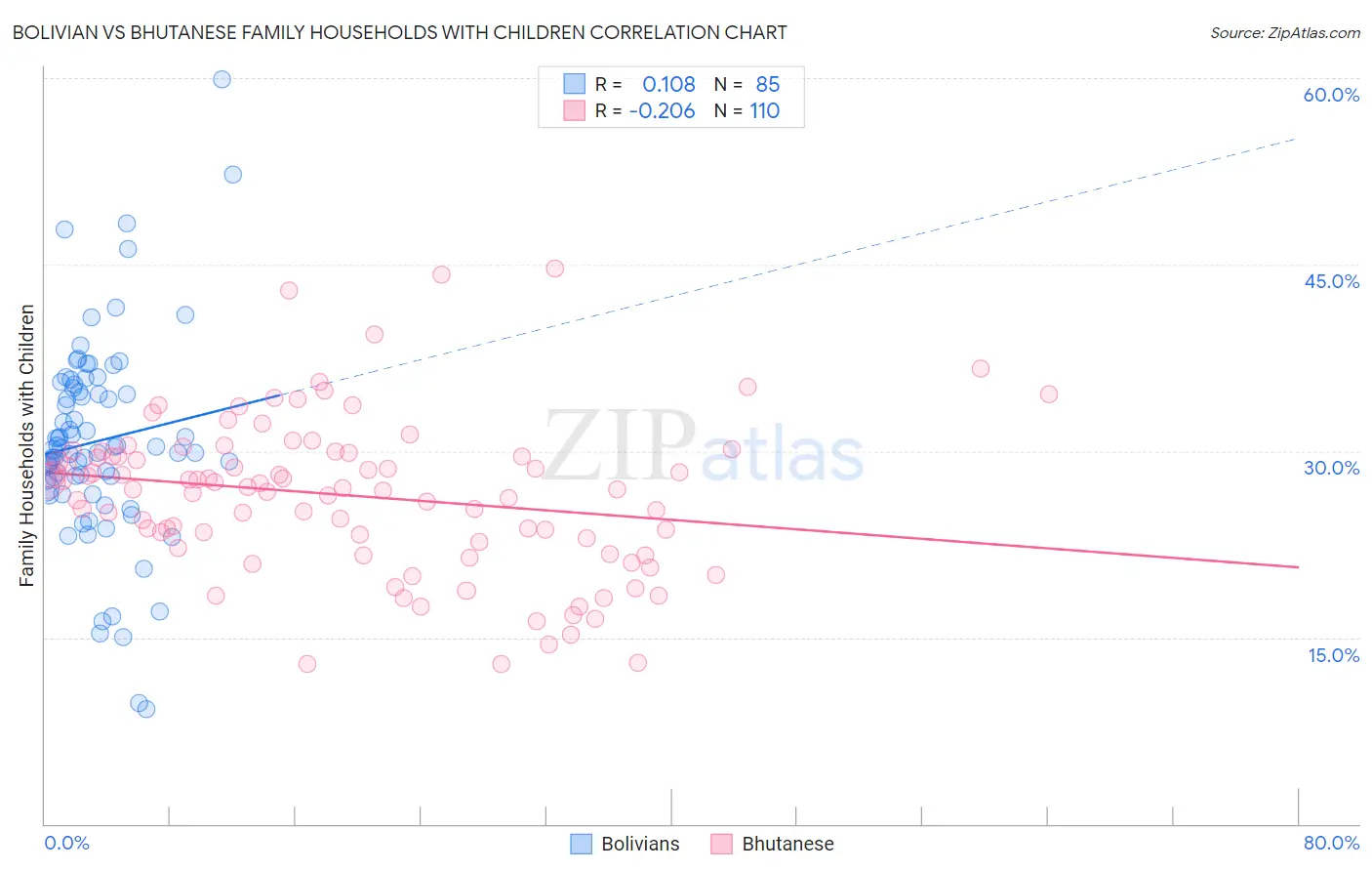 Bolivian vs Bhutanese Family Households with Children