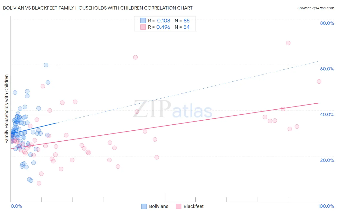 Bolivian vs Blackfeet Family Households with Children