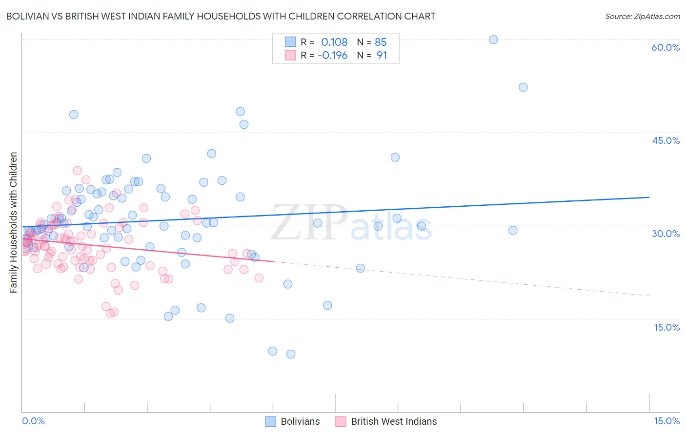 Bolivian vs British West Indian Family Households with Children