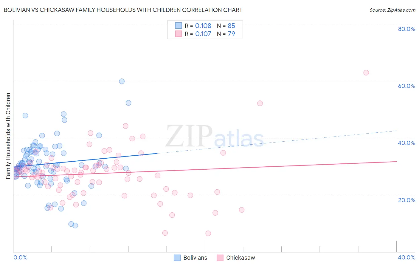 Bolivian vs Chickasaw Family Households with Children