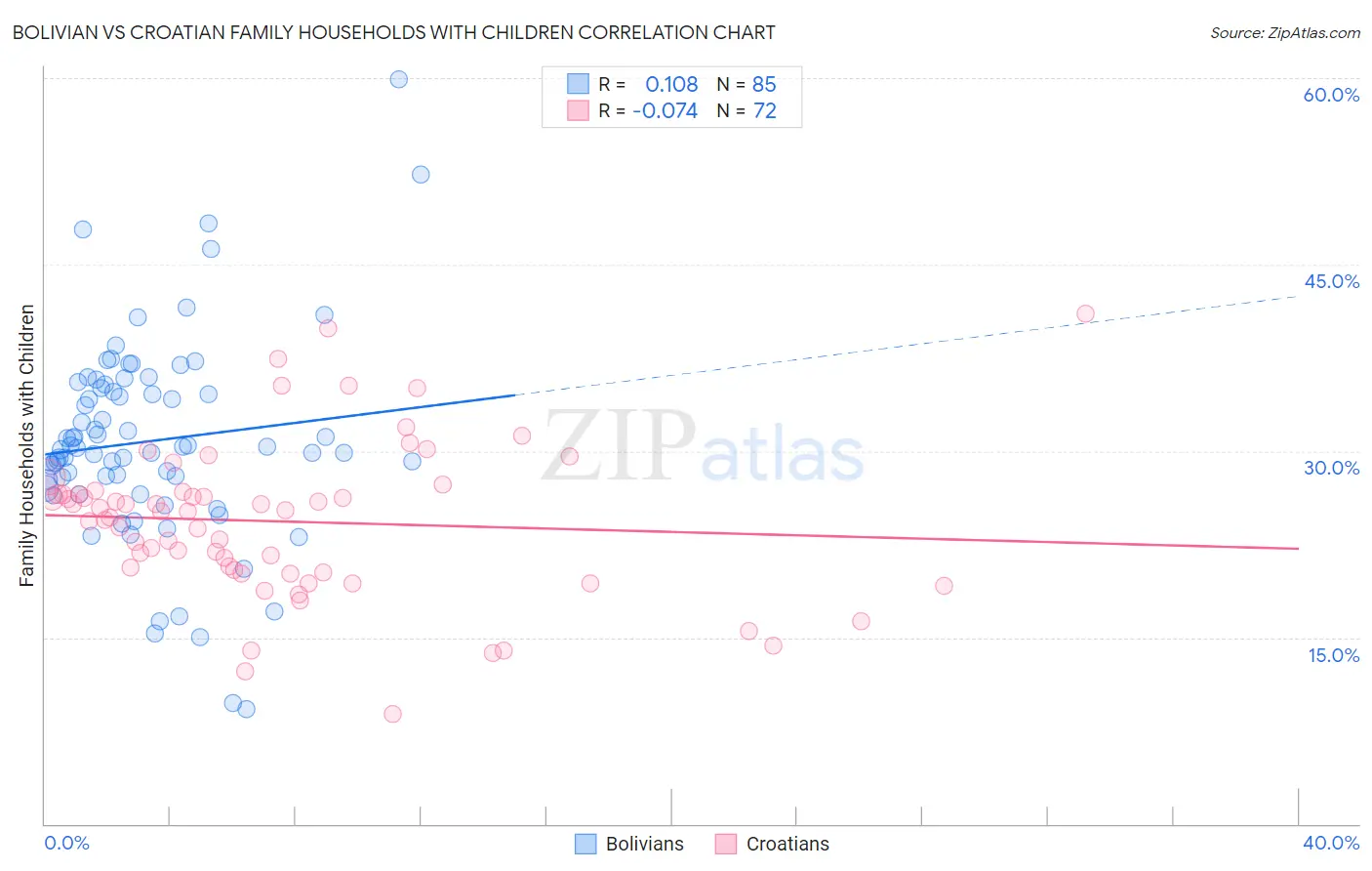 Bolivian vs Croatian Family Households with Children