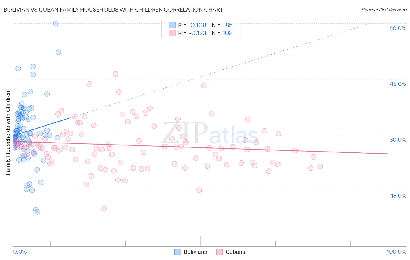 Bolivian vs Cuban Family Households with Children