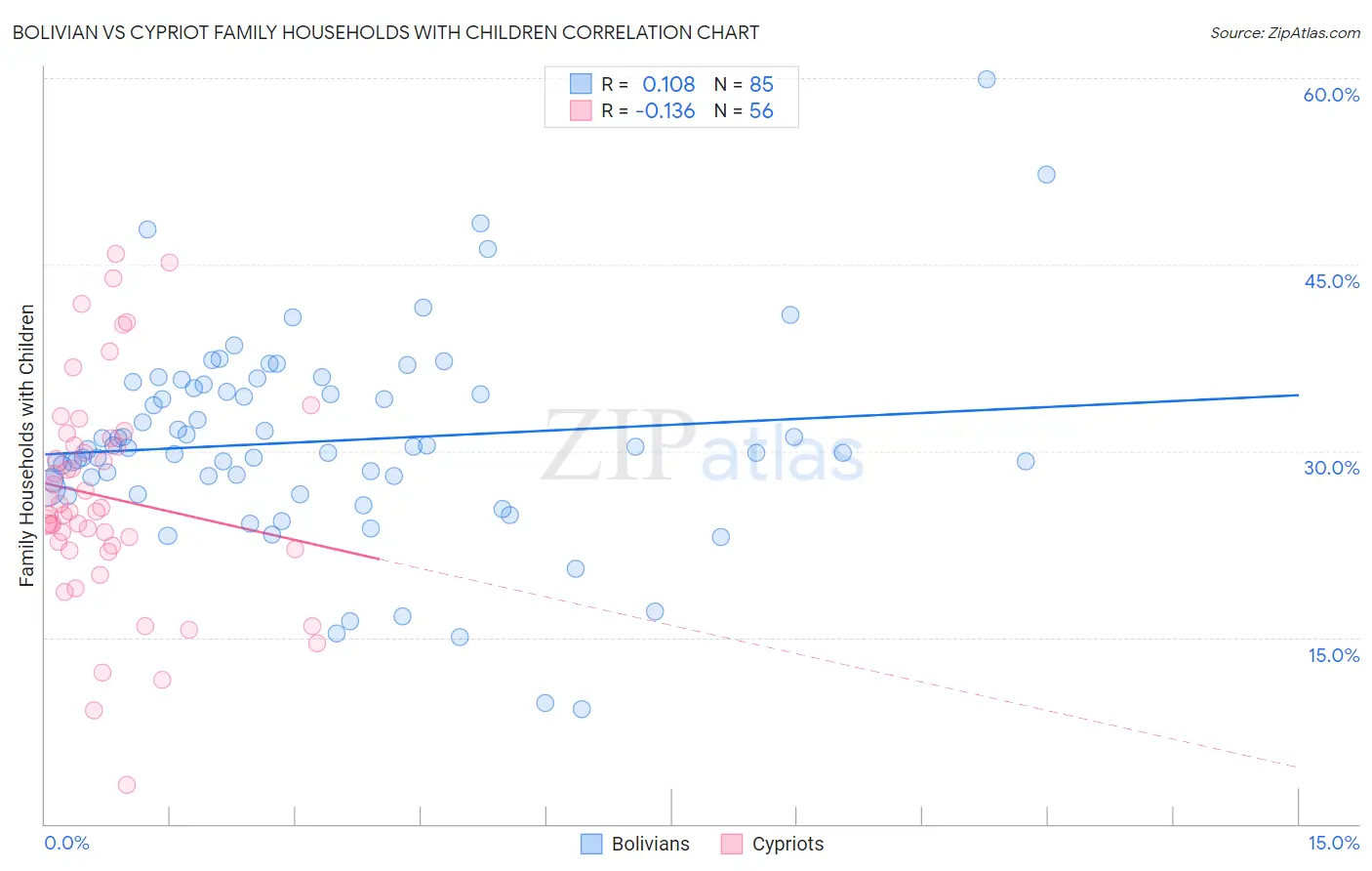 Bolivian vs Cypriot Family Households with Children