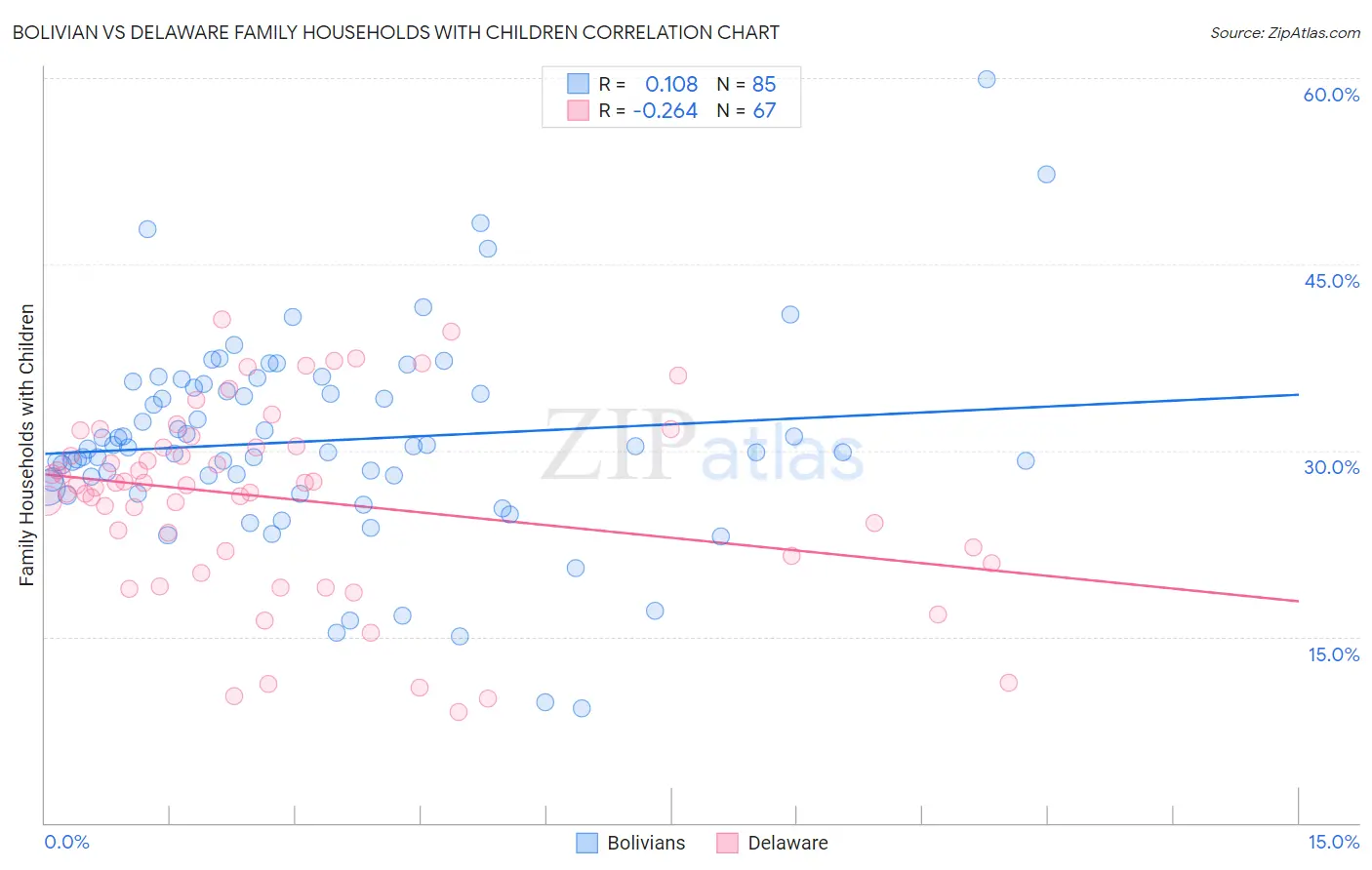 Bolivian vs Delaware Family Households with Children