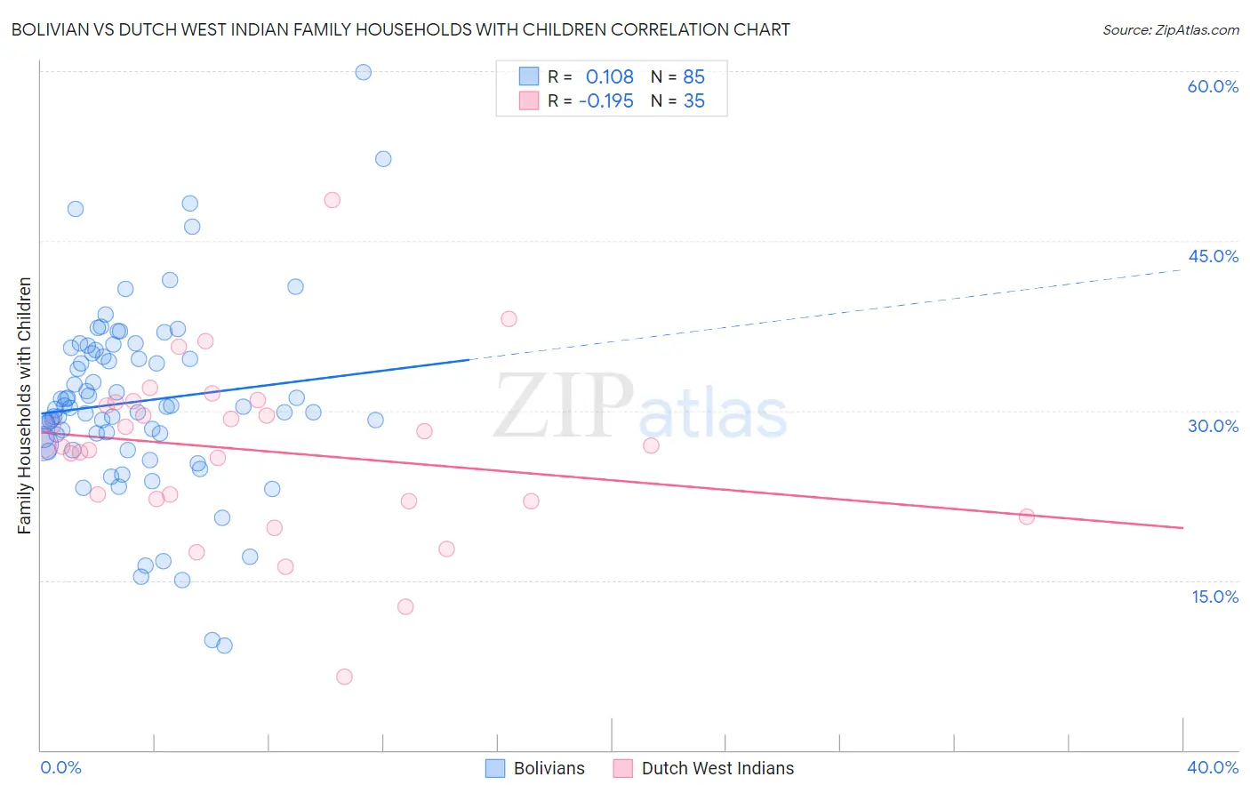 Bolivian vs Dutch West Indian Family Households with Children