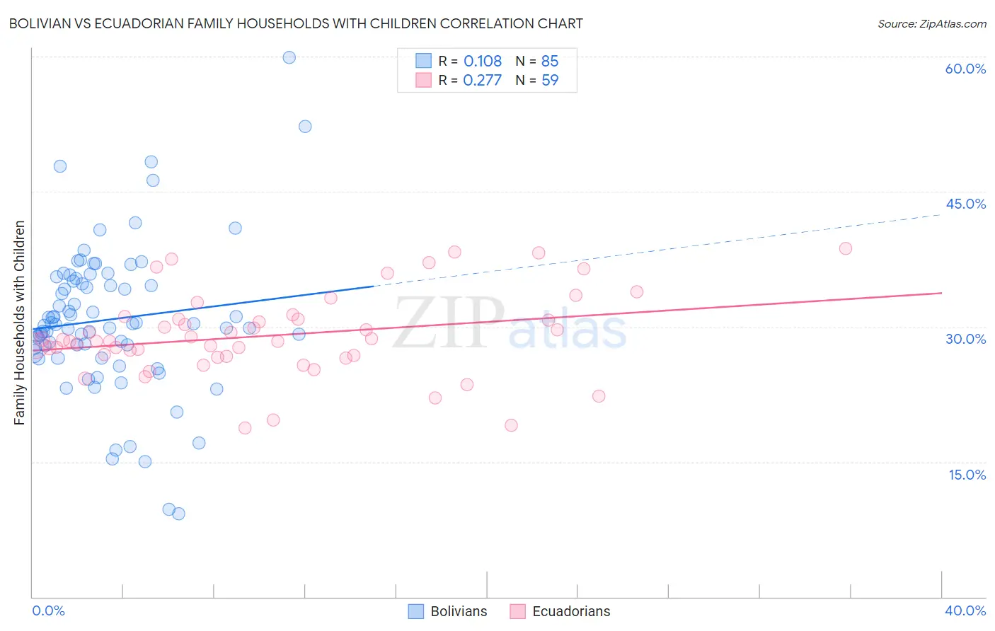 Bolivian vs Ecuadorian Family Households with Children