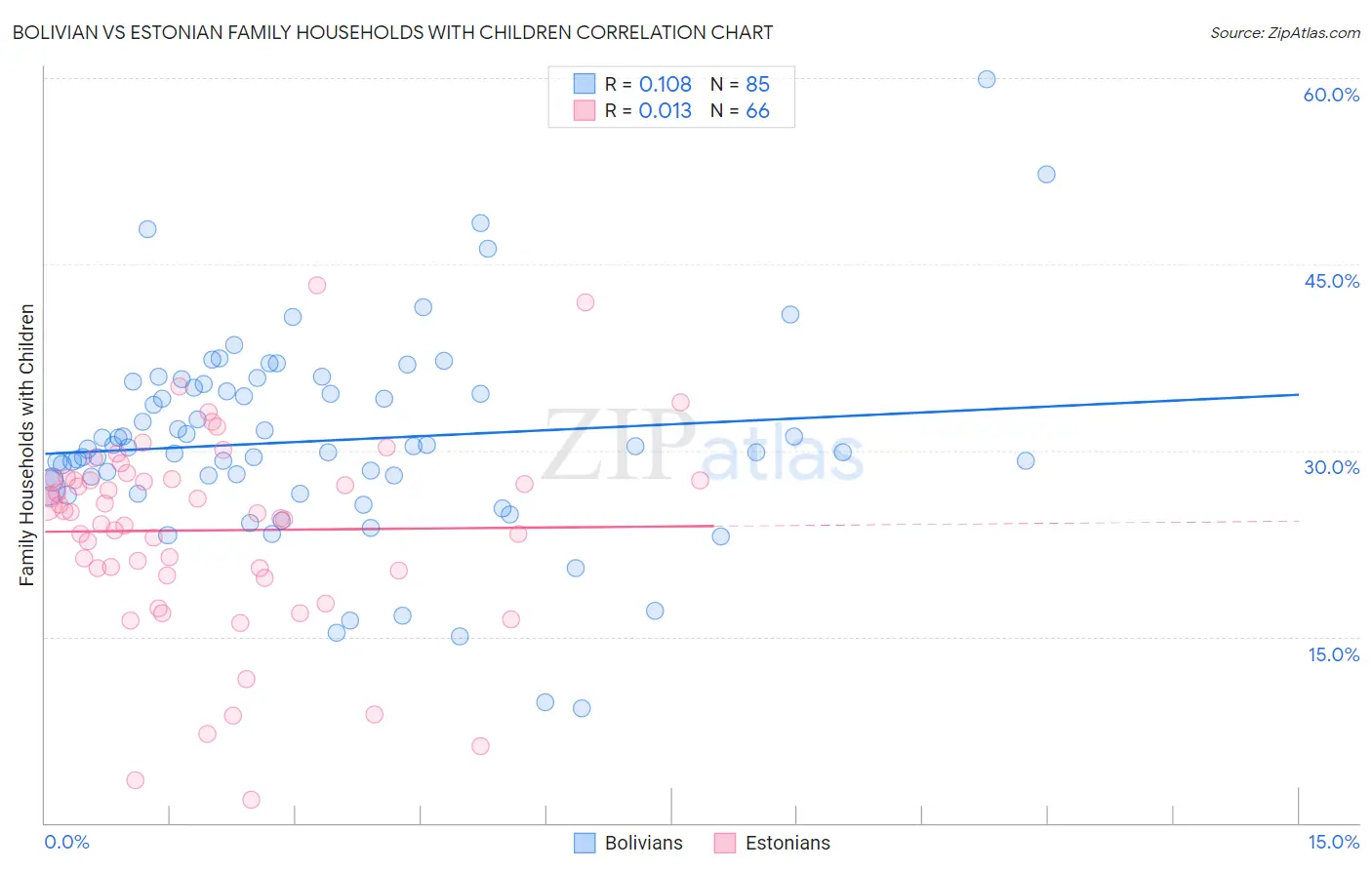 Bolivian vs Estonian Family Households with Children