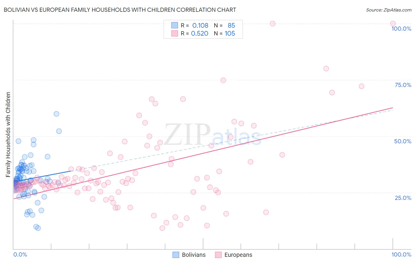 Bolivian vs European Family Households with Children