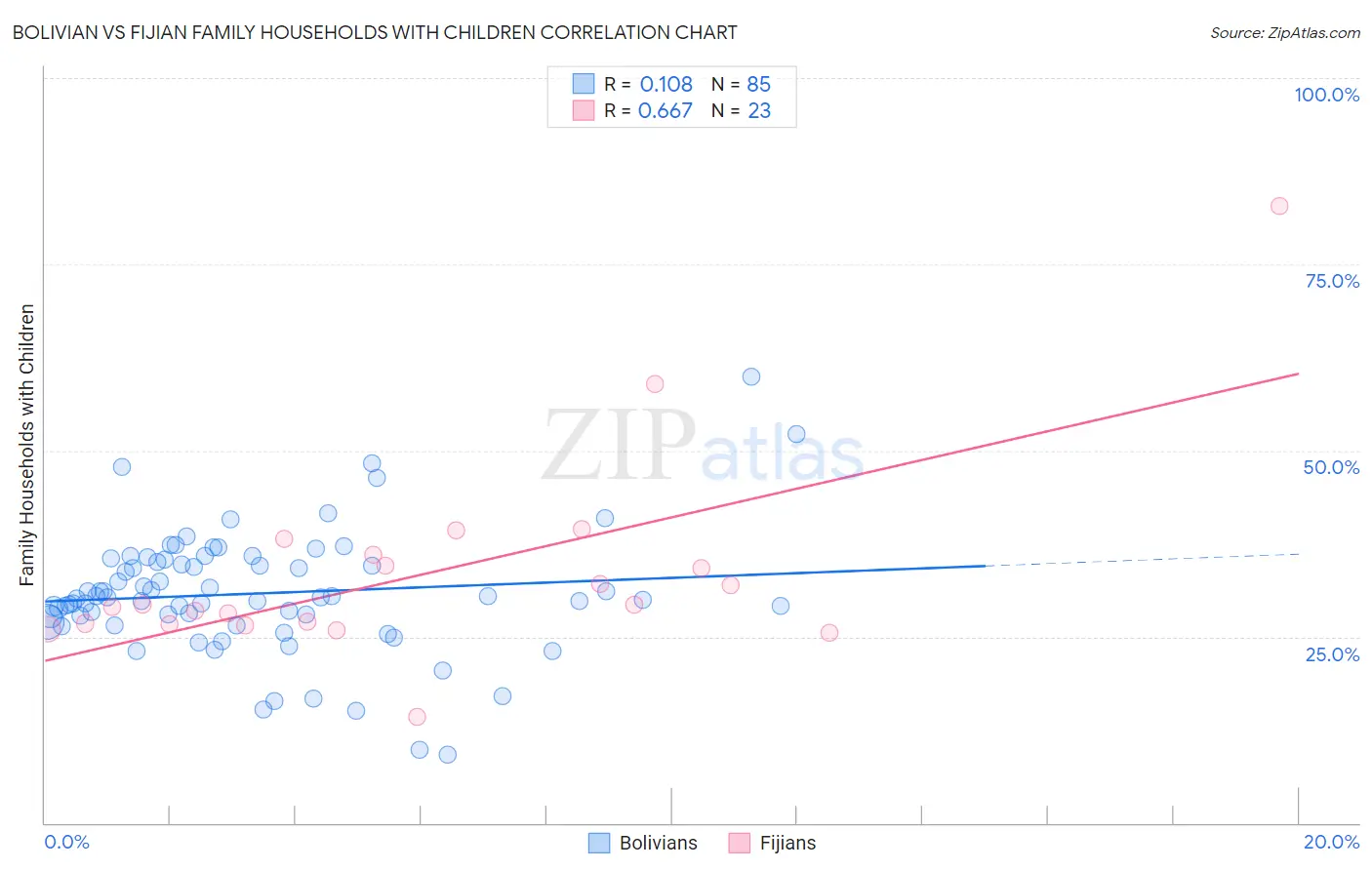Bolivian vs Fijian Family Households with Children