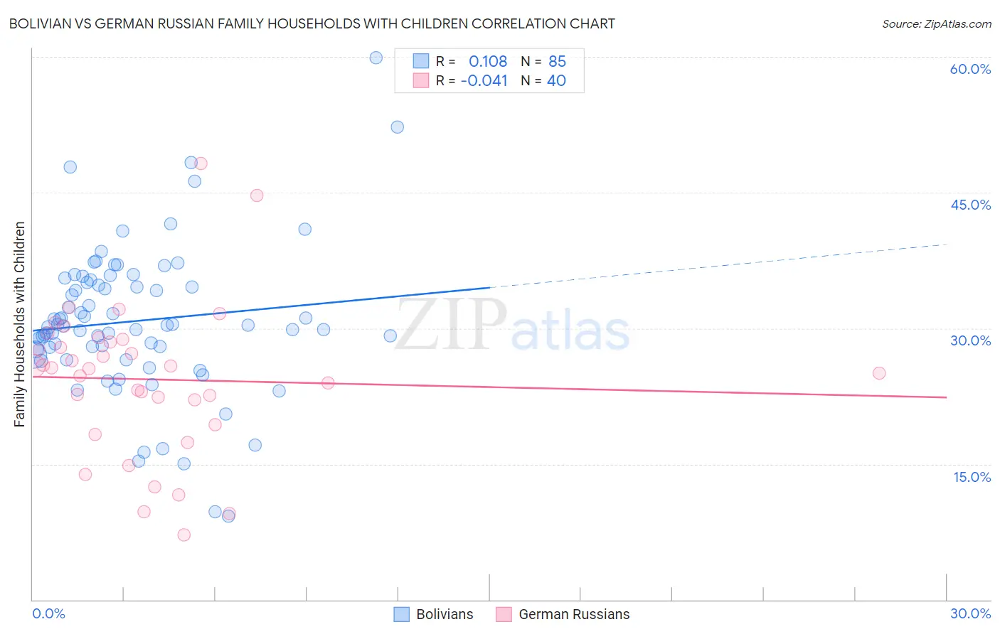 Bolivian vs German Russian Family Households with Children