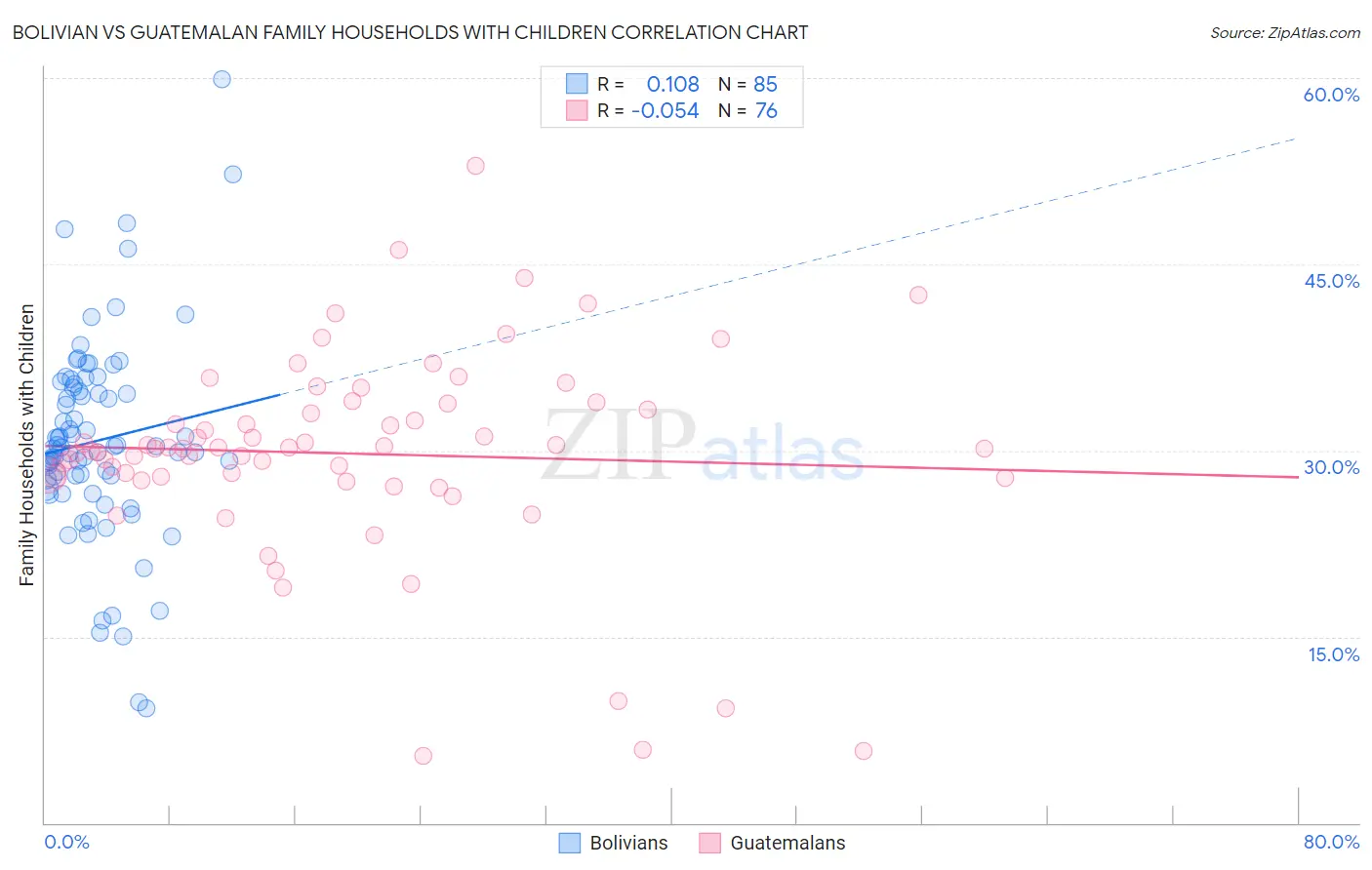 Bolivian vs Guatemalan Family Households with Children