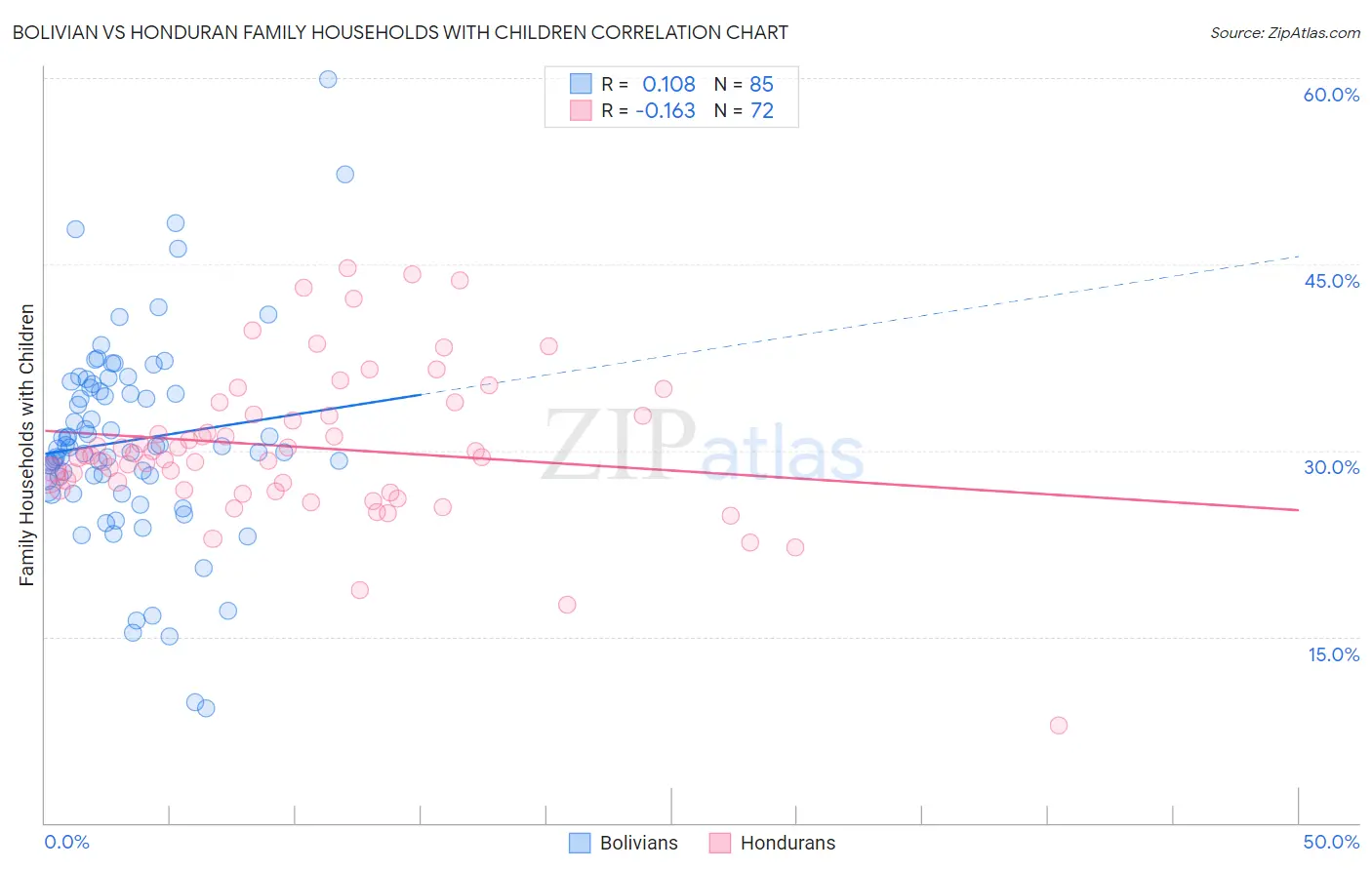 Bolivian vs Honduran Family Households with Children