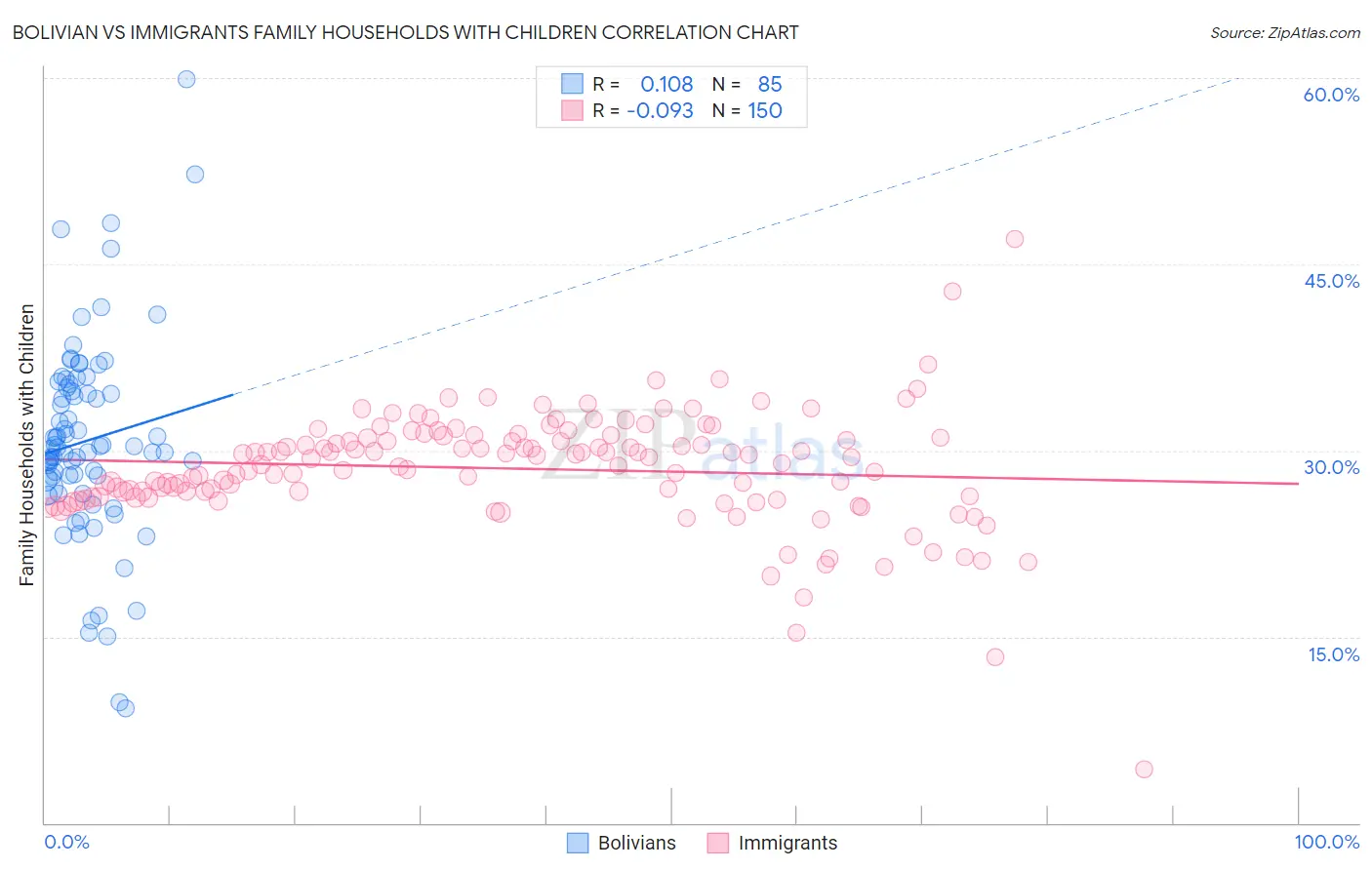 Bolivian vs Immigrants Family Households with Children