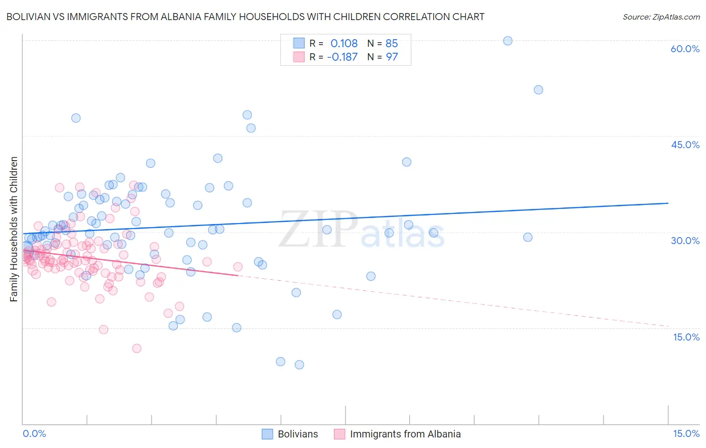 Bolivian vs Immigrants from Albania Family Households with Children
