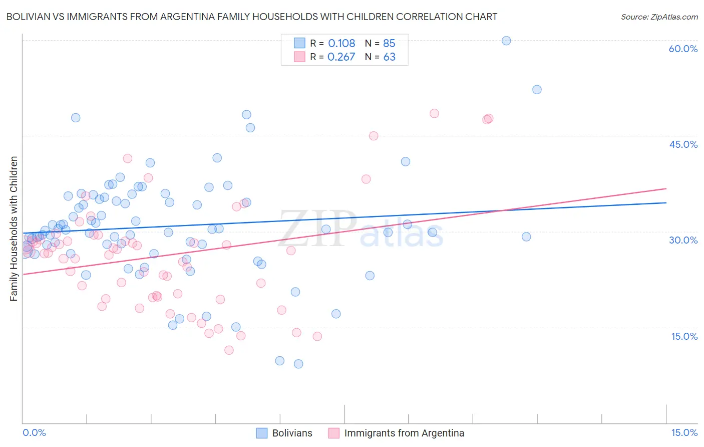 Bolivian vs Immigrants from Argentina Family Households with Children