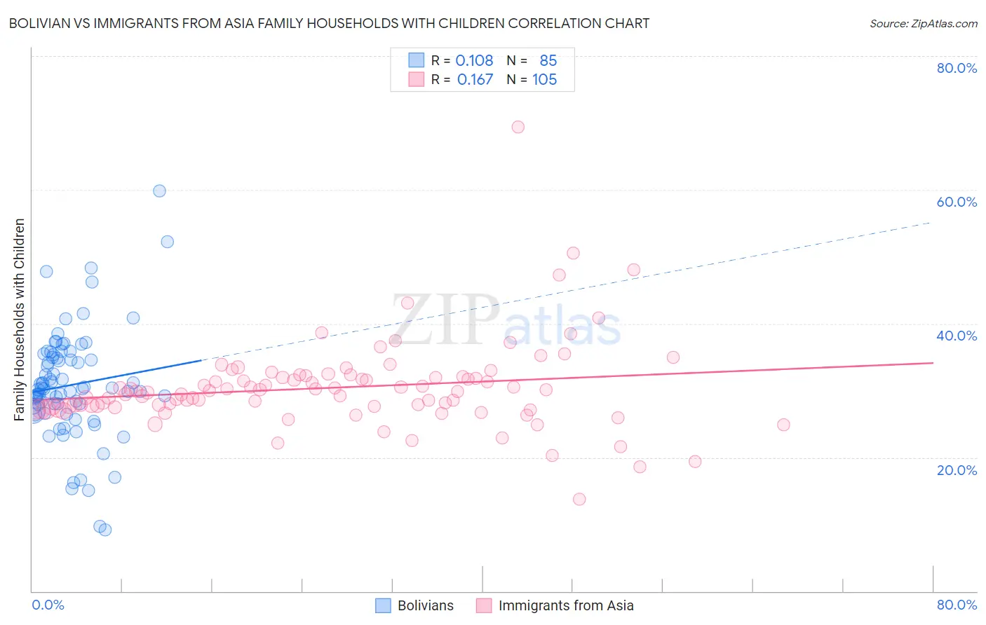 Bolivian vs Immigrants from Asia Family Households with Children