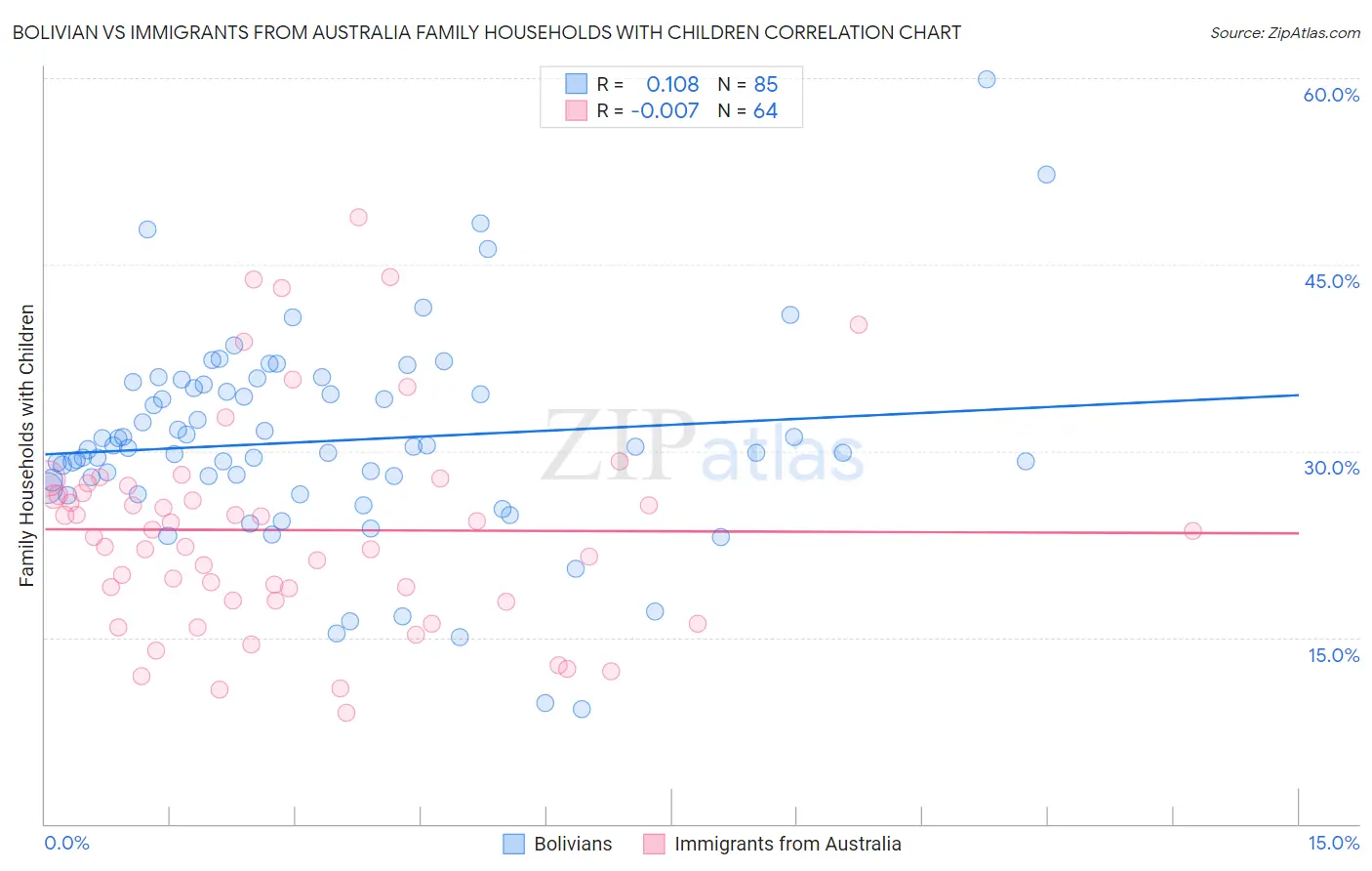 Bolivian vs Immigrants from Australia Family Households with Children