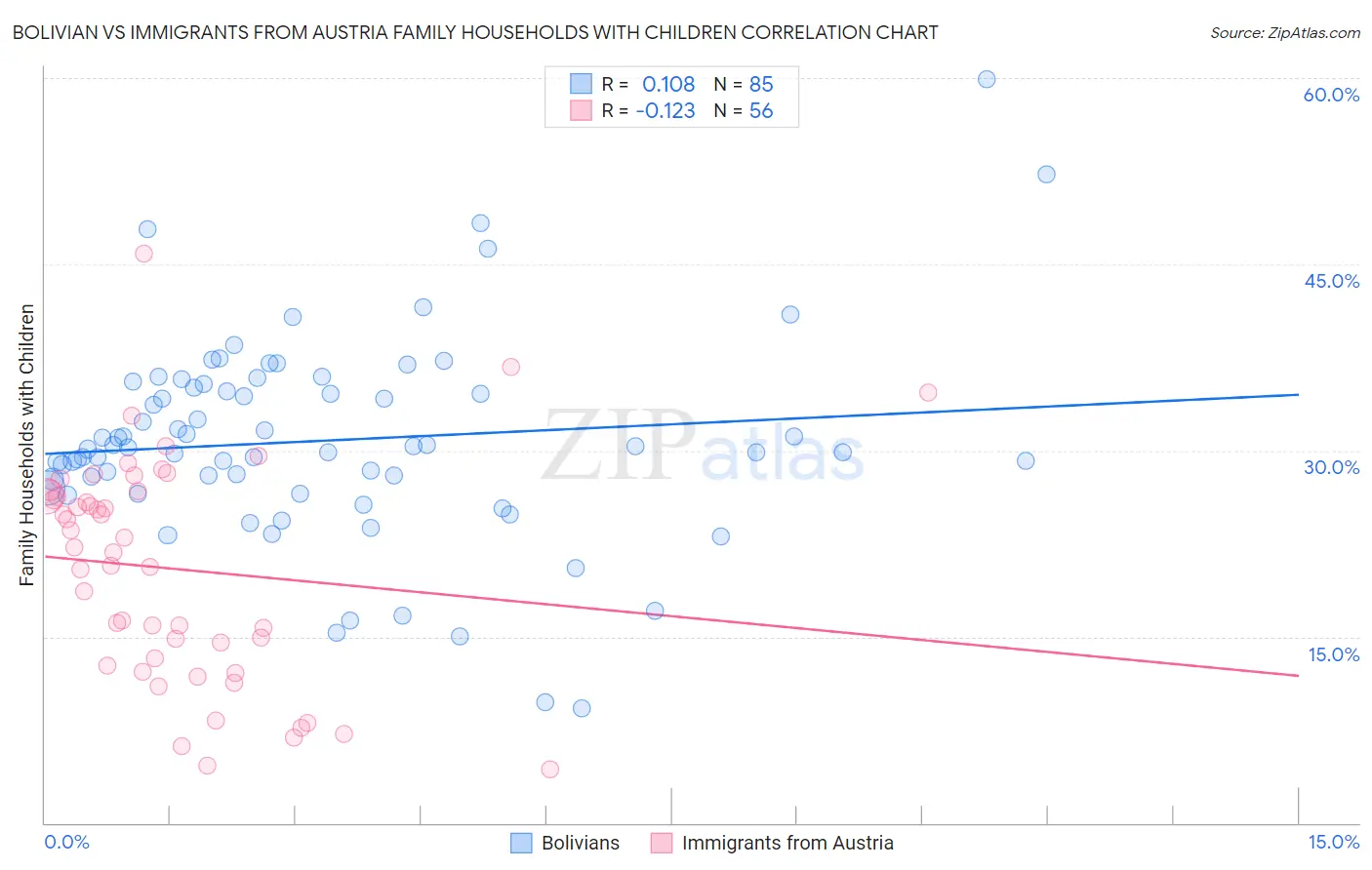 Bolivian vs Immigrants from Austria Family Households with Children