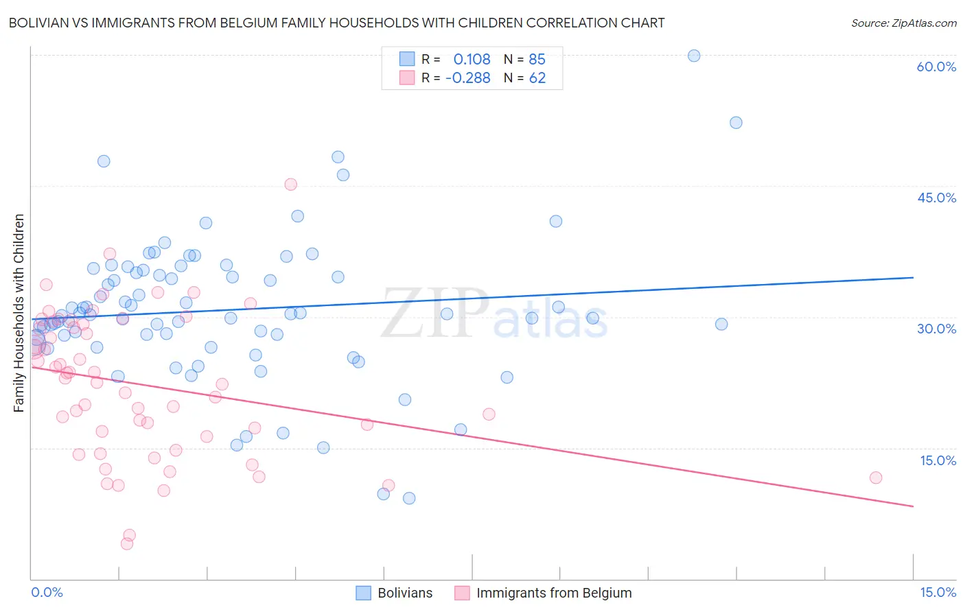 Bolivian vs Immigrants from Belgium Family Households with Children