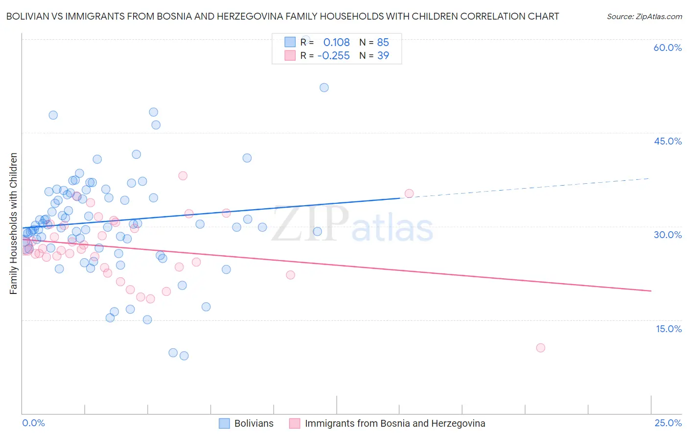 Bolivian vs Immigrants from Bosnia and Herzegovina Family Households with Children