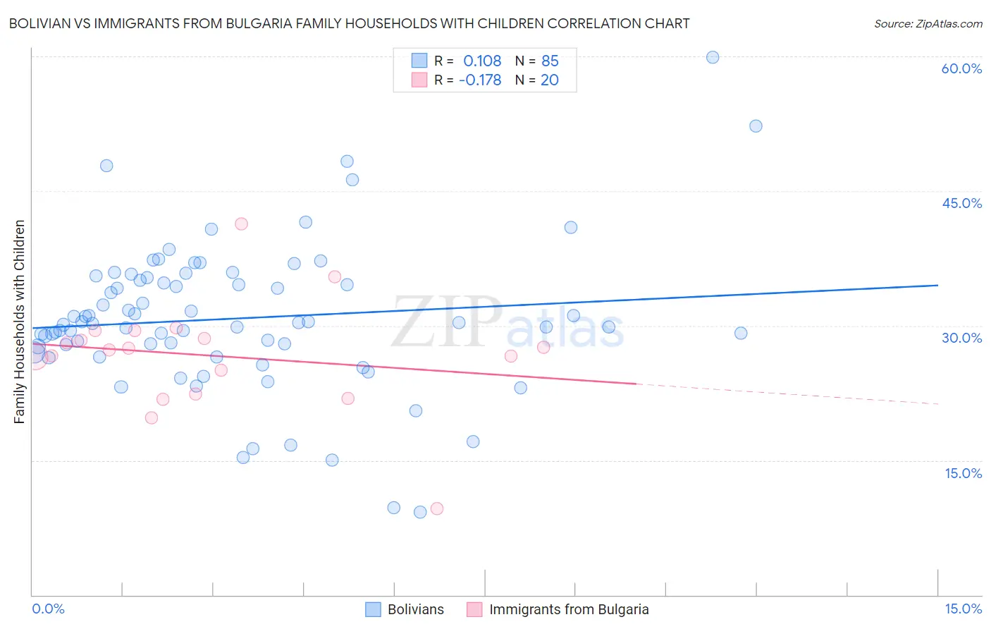 Bolivian vs Immigrants from Bulgaria Family Households with Children